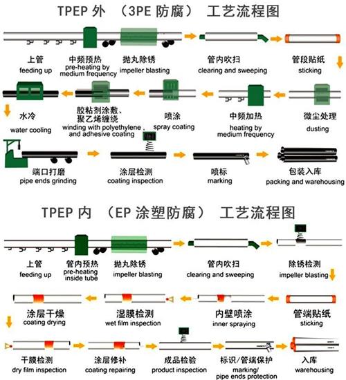 连云港tpep防腐钢管供应工艺流程