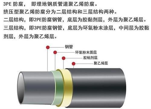 连云港3pe防腐钢管厂家结构特点