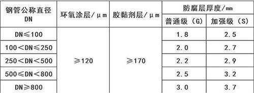 连云港3pe防腐钢管厂家涂层参数