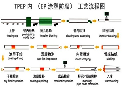 连云港TPEP防腐钢管厂家工艺